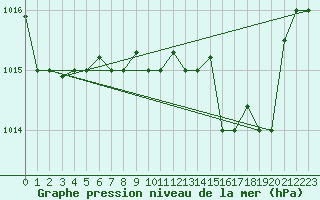 Courbe de la pression atmosphrique pour Ovar / Maceda