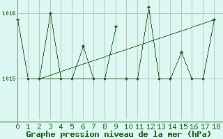 Courbe de la pression atmosphrique pour Cervia