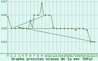 Courbe de la pression atmosphrique pour Kos Airport