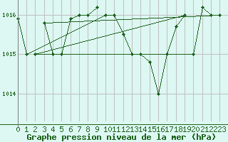 Courbe de la pression atmosphrique pour Decimomannu