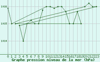 Courbe de la pression atmosphrique pour Ovar / Maceda