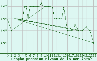 Courbe de la pression atmosphrique pour Limnos Airport
