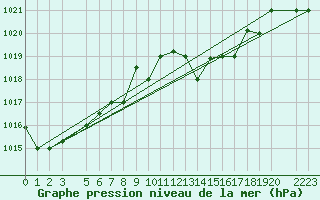 Courbe de la pression atmosphrique pour Tabarka