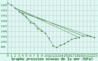 Courbe de la pression atmosphrique pour la bouée 64046