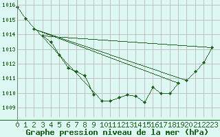 Courbe de la pression atmosphrique pour Schauenburg-Elgershausen