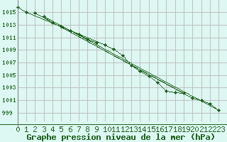 Courbe de la pression atmosphrique pour Landivisiau (29)