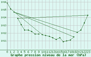 Courbe de la pression atmosphrique pour Holmon