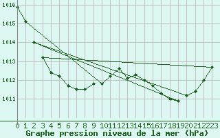 Courbe de la pression atmosphrique pour Corsept (44)