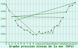 Courbe de la pression atmosphrique pour Shoream (UK)