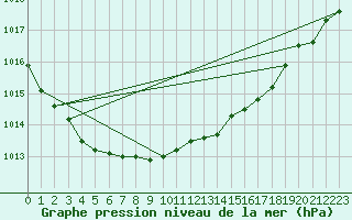Courbe de la pression atmosphrique pour Saint-Quentin (02)