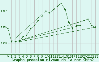 Courbe de la pression atmosphrique pour Hoherodskopf-Vogelsberg