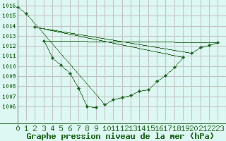 Courbe de la pression atmosphrique pour Charleville-Mzires / Mohon (08)