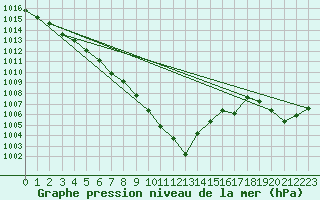 Courbe de la pression atmosphrique pour Fribourg (All)