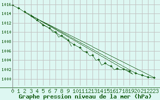 Courbe de la pression atmosphrique pour Hawarden