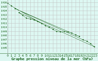 Courbe de la pression atmosphrique pour Kuemmersruck