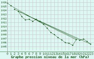 Courbe de la pression atmosphrique pour Verngues - Hameau de Cazan (13)