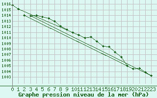 Courbe de la pression atmosphrique pour Chapelco