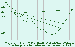 Courbe de la pression atmosphrique pour Oehringen