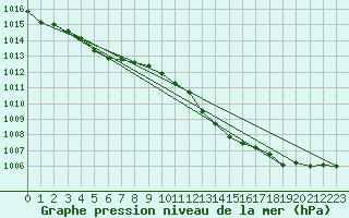 Courbe de la pression atmosphrique pour Chatelaillon-Plage (17)