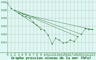 Courbe de la pression atmosphrique pour Alberschwende