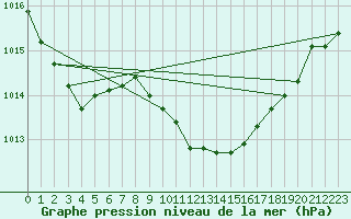 Courbe de la pression atmosphrique pour Santander (Esp)