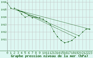 Courbe de la pression atmosphrique pour Recoubeau (26)