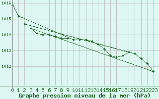 Courbe de la pression atmosphrique pour Hoek Van Holland