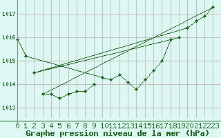 Courbe de la pression atmosphrique pour Zilina / Hricov