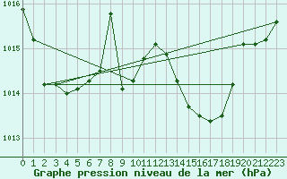 Courbe de la pression atmosphrique pour Trapani / Birgi