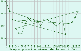 Courbe de la pression atmosphrique pour Douzens (11)