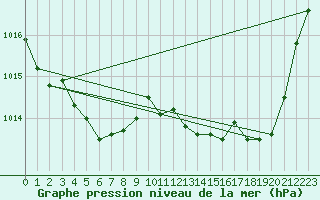 Courbe de la pression atmosphrique pour Narbonne-Ouest (11)