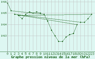 Courbe de la pression atmosphrique pour Antequera