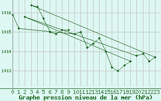 Courbe de la pression atmosphrique pour Herstmonceux (UK)
