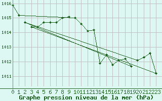 Courbe de la pression atmosphrique pour Porto Colom