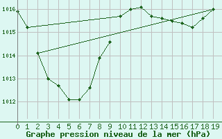 Courbe de la pression atmosphrique pour Archerfield Aerodrome