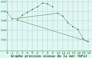 Courbe de la pression atmosphrique pour Grasque (13)