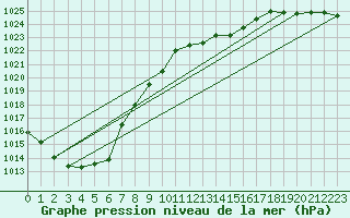 Courbe de la pression atmosphrique pour Braunlage