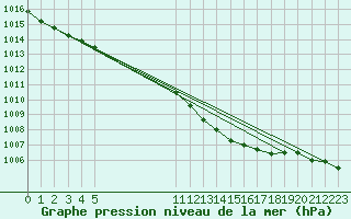 Courbe de la pression atmosphrique pour L