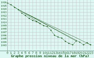 Courbe de la pression atmosphrique pour Laqueuille (63)