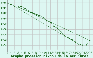 Courbe de la pression atmosphrique pour Gottfrieding