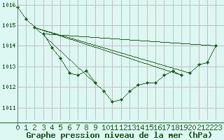 Courbe de la pression atmosphrique pour Biscarrosse (40)