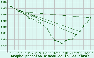 Courbe de la pression atmosphrique pour Millau - Soulobres (12)