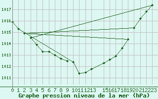 Courbe de la pression atmosphrique pour Pelzerhaken