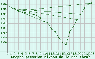 Courbe de la pression atmosphrique pour Puysegur Point Aws