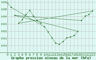 Courbe de la pression atmosphrique pour Altdorf