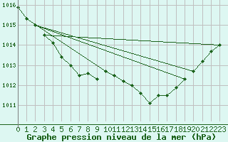 Courbe de la pression atmosphrique pour Cabris (13)