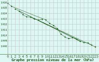 Courbe de la pression atmosphrique pour Ble / Mulhouse (68)