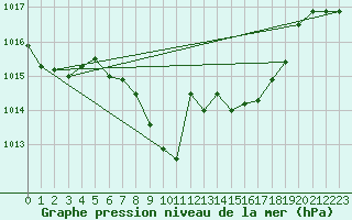 Courbe de la pression atmosphrique pour Vaduz