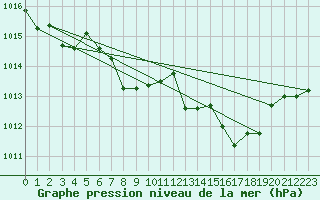 Courbe de la pression atmosphrique pour Comprovasco