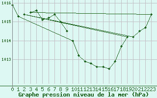 Courbe de la pression atmosphrique pour Saint-Girons (09)